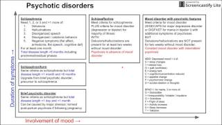 Psychotic disorders [upl. by Kcid]