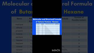 Molecular and Structural Formula of Butane Pentane Hexane chemistry organic chemistry Carbon yt [upl. by Ahtekahs62]