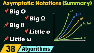 Asymptotic Notations  Summary [upl. by Aerbas617]