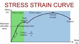 Stress Strain Curve  Detail Explanation [upl. by Naillil617]