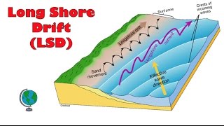 What causes Long Shore Drift Littoral Drift   annotated diagram and explanation [upl. by Yeldah]