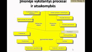 Vadovams Kaip zinoti kas ir uz ka atsako imoneje verslo valdymas kokybes vadyba ISO 9001 [upl. by Ycnaffit]