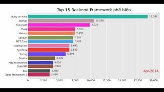 Top 15 Backend Framework phổ biến [upl. by Wiese]