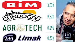 Limak Çimento  AgroTech  Gündoğdu Gıda  Bimas Hisse Yorum  Borsa İstanbul Analiz [upl. by Cheung]