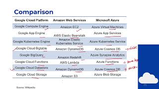 66 Quick comparison of the three hyperscalers platform options  GCP vs AWS vs Azure [upl. by Blithe]