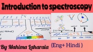 Spectroscopy Electromagnetic radiationUvIRmicrowaveabsorptionEmission H spectrawave character [upl. by Sheelah]