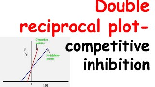 Double reciprocal plot for competetive inhibition [upl. by Atirihs184]