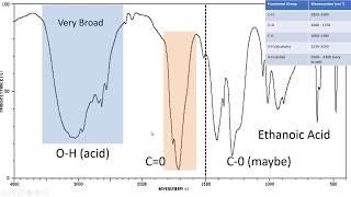 Introduction to IR Spectroscopy How to Read an Infrared Spectroscopy Graph [upl. by Ahsikrats]