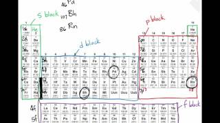 Abbreviated Electron Configuration [upl. by Leahciam]