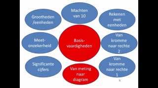 Natuurkunde basisvaardigheden 7 diagrammen [upl. by Schifra]