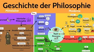 Geschichte der Philosophie [upl. by Radmilla]