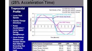 Linear Actuator Versus Beam Pumps [upl. by Ennoirb]