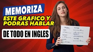 Memoriza este gráfico y podrás hablar todo en inglés  Clase Maestra de Inglés de los 12 Tiempos [upl. by Dietz749]