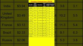 Country Economic Overview 2024💹 economy budget country shorts shortsviral news fact feed [upl. by Enilesoj]