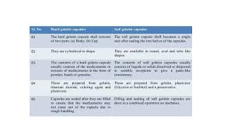 Difference between Hard Gelatin amp Soft Gelatin Capsules [upl. by Ornstead394]