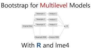 R Bootstrap Multilevel Model Mixed Effects Model [upl. by Poucher]