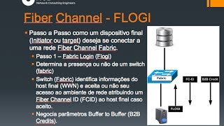 Data Center  Seminário Introdução a Fiber Channel  HD [upl. by Aymahs698]