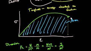 Ductility toughness and resilience [upl. by Dibru]