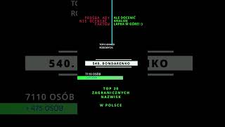 TOP 20 ZAGRANICZNYCH NAZWISK W POLSCE NR 4 BONDARENKO [upl. by Derwin]