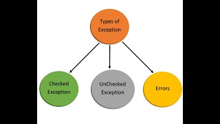 How To Exception In Java amp Exception Handling Check amp Unchecked Exception amp Error [upl. by Aimaj990]