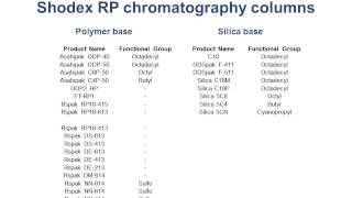 Shodex HPLC Column Selection Based on Sample Characteristics [upl. by Porche550]