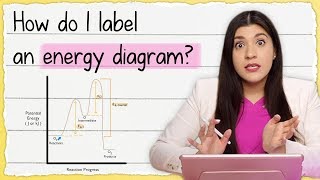 Exothermic Energy Diagram Activation Energy Transition States and Enthalpy Change  TUTOR HOTLINE [upl. by Nlyak]