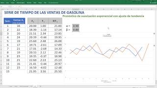 Pronóstico de suavización exponencial con ajuste de tendencia [upl. by Annekcm669]