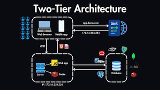 Database Scaling Basics Explained [upl. by Enrobso569]