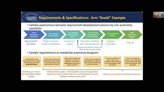 ICRA 2022 Workshop on Safe Autonomy Signe Redfield IEEE P2817  “Guide for Verification ofquot [upl. by Ahseena]