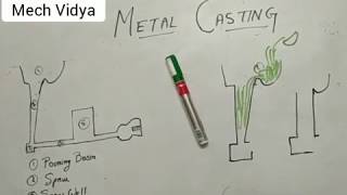 Metal casting basics Gating system II [upl. by Yruok881]