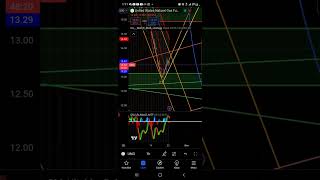 NATgas UNG BOIl KOLD Chart 1023 update on natural Gass technical analysis [upl. by Casilda]