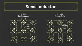 Semiconductor What is Intrinsic and Extrinsic Semiconductor  PType and nType Semiconductor [upl. by Haslett]