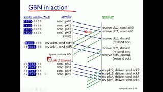 Pipelining nedir GoBackN GBN ve Selective Repeat SR  Bilgisayar Ağları  Ders 3  Bölüm 4 [upl. by Aras]