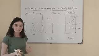 Stress strain Diagram of singly R C beam Swarrnim Institute of Technology [upl. by Ardnued]