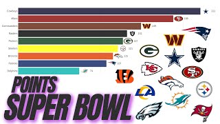 NFL  TEAMS WITH THE MOST POINTS IN THE SUPER BOWL nfl superbowl nflfootball [upl. by Nickolaus110]