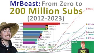 MrBeast Epic Journey From Zero to 200 Million Subscribers  Earnings Subs Views and Awards count [upl. by Castor]