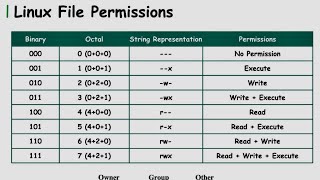 Linux File Permissions [upl. by Freda]