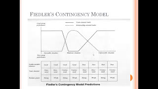 Contingency Theory of Leadership [upl. by Araas]