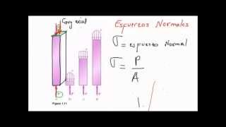 Concepto de esfuerzos normales [upl. by Akemet754]