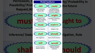 Modal Auxiliaries  English Grammars  grammar  modal aixiliary words  what is modals used with [upl. by Inimod]