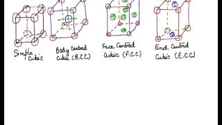 Types of Cubic Unit Cell Cubical Unit Cell Types of Unit Cell [upl. by Eniamrahc]