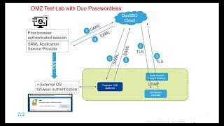 Anyconnect VPN SSO with Duo Passwordless Demo [upl. by Ikcir]