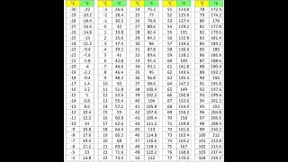 Celsius To Fahrenheit From 30c To 104c Conversion Chart [upl. by Aruam660]