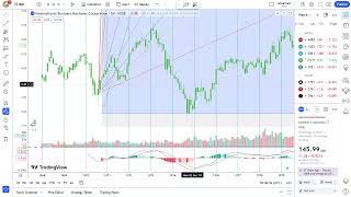 Basics to Investing  International Business Machines Corporation IBM Stock Charts 0297 [upl. by Zimmerman84]