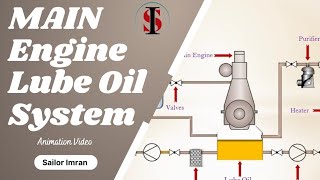 Main Engine Lube Oil System Animation  Lubrication System Work [upl. by Ariamo]