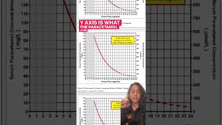 Understanding the Paracetamol Overdose Nomogram paracetamol overdose edgyaan emergency [upl. by Albrecht983]