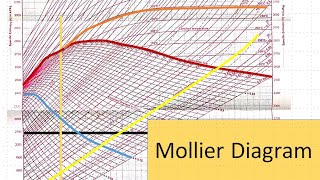 Mollier Diagram  How To Read Mollier Diagram  How To Read Mollier Diagram [upl. by Eikceb560]