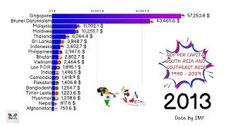 GDP PER CAPITA SOUTH ASIA AND SOUTHEAST ASIA 1990  2029 [upl. by Abroms310]