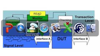 UVM SV Basics 6 Monitor [upl. by Idnas]