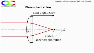 Coupling a collimated laser beam into a single mode fiber optic [upl. by Publias]